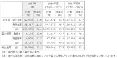 三菱自、2017年3月度および2016年度 生産・販売・輸出実績を発表