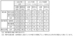 三菱自、2017年6月度、2017年1～6月 生産・販売・輸出実績を発表