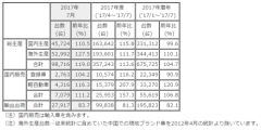 三菱自、2017年7月度 生産・販売・輸出実績を発表