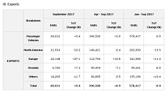 Mazda Production and Sales Results for September 2017 and for April through September 2017 