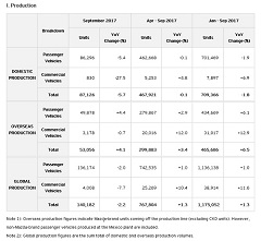 Mazda Production and Sales Results for September 2017 and for April through September 2017 