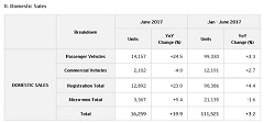 Mazda Production and Sales Results for June 2017 and for January through June 2017