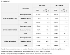 Mazda Production and Sales Results for June 2017 and for January through June 2017