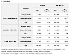Mazda Production and Sales Results for July 2017