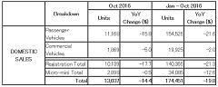 Mazda Production and Sales Results for October 2016 