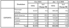 Mazda Production and Sales Results for October 2016 