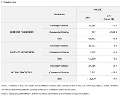 Mazda Production and Sales Results for January 2017