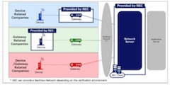 NEC Launches Partner Program with Manufacturers of LoRaWAN Compliant Peripherals
