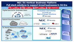 NEC Launches NEC 5G Vertical Business Platform