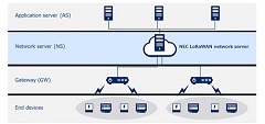 NEC Launches LoRaWAN Compliant Network Server