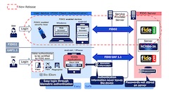 NEC Server Software Enables Advanced and Secure Login to Websites in Compliance with FIDO2