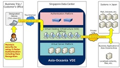 NEC Provides SMBC with New System that Enables Safe Use of Desktop Environments through the Internet