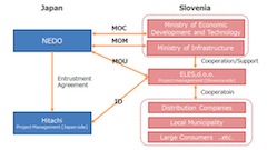 NEDO and Hitachi to Start Cloud-Based Advanced Energy Management System Demonstration Project in Slovenia