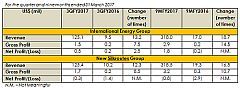 New Silkroutes Group Upgrades FY2017 Revenue Forecast for Oil Trading to US$400M from US$310M as Energy Unit turns in Another Strong Quarter