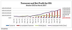 New Silkroutes Group Upgrades FY2017 Revenue Forecast for Oil Trading to US$400M from US$310M as Energy Unit turns in Another Strong Quarter