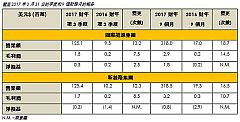 因新絲路集團能源部強勁的季度業績表現 新絲路集團將2017財年的營業額預測從3.1億美元升至4億美元