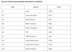 WARC Rankings 2022: Creative 100 revealed - the world's most awarded campaigns and companies for creativity