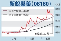 新锐医药绩佳炒转板