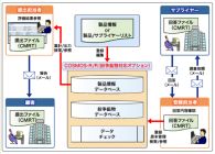 OKI、製品含有化学物質情報システム「COINServ(R)-COSMOS-R/R」最新の紛争鉱物レポートフォーマット（CMRT4.0）に対応