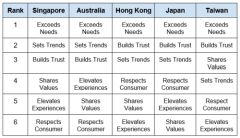 Oath: To Gain Brand Love with Singaporeans - Exceed their Needs, Set Trends and Ensure Trust