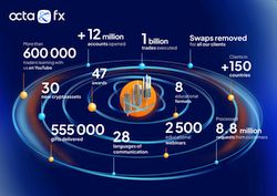 OctaFX celebrates 11 years in the financial markets