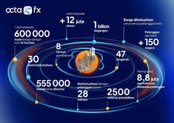 OctaFX meraikan 11 tahun dalam pasaran kewangan
