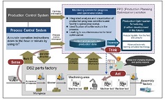 Okuma and Hitachi Embark on Collaborative Creation Aiming to Establish an Advanced Model for Mass Customization Using IoT