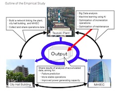 MHIEC to Conduct Study on Information Sharing for a Waste to Energy plant in Yokohama