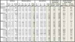 Group Ten Drills High-Grade Nickel Sulphide in 455 Meters of Continuous Palladium, Platinum, Rhodium, Gold, Copper, and Cobalt Mineralization at the Stillwater West Project in Montana, USA