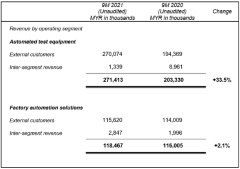 PIL Announced Nine Months 2021 Results, with Quarterly Revenue Chalking New Height