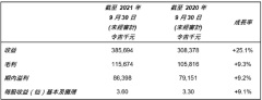 檳傑科達公佈截至2021年9月30日九個月的業績，第三季度收入創新高