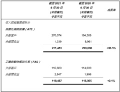檳傑科達公佈截至2021年9月30日九個月的業績，第三季度收入創新高
