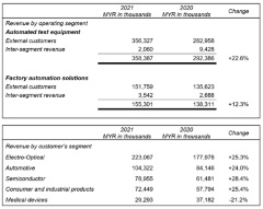 PIL's Revenue Hit All-Time High for FYE 2021