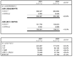 檳傑科達2021財年收入創歷史新高
