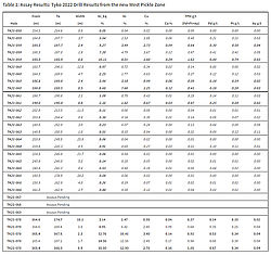 Palladium One Reports 10.4% Nickel, 3.4% Copper over 2.3 Meters and Adds Second Drill Rig at The Tyko Project, Canada