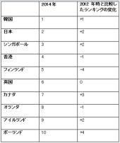 ピアソン、世界各国の教育水準を調査「ラーニングカーブ2014」