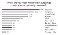 Singapore and Hong Kong Top Destinations for Korean Workers - Robert Walters