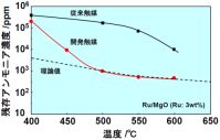 昭和電工：アンモニアから燃料電池自動車用水素燃料を製造