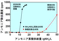 昭和電工：アンモニアから燃料電池自動車用水素燃料を製造
