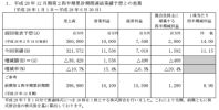 昭和電工：第２四半期累計期間連結業績予想との差異、通期連結業績予想の修正に関するお知らせ