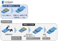 昭和電工、異種材料接合技術「WelQuick(R)」を開発