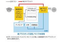 昭和電工とマイクロ波化学、使用済みプラスチックから基礎化学原料を直接製造するマイクロ波による新たなケミカルリサイクル技術の共同開発を開始