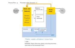 SDK and Microwave Chemical Start Joint Development of New Microwave-based Chemical Recycling Technology to Directly Transform Used Plastic into Basic Chemical Feedstock