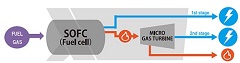 MHPS Launches New Integrated Fuel Cell and Gas Turbine Hybrid Power Generation System