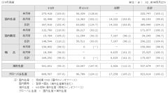 トヨタ、9月および上半期（4月-9月）生産・国内販売・輸出実績を発表