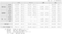 トヨタ、10月 生産・国内販売・輸出実績を発表