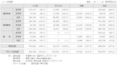 トヨタ、3月および2016年度 生産・国内販売・輸出実績を発表