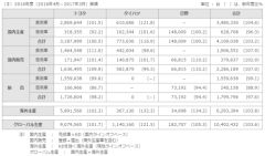 トヨタ、3月および2016年度 生産・国内販売・輸出実績を発表