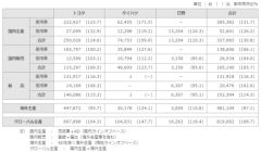 トヨタ、4月 生産・国内販売・輸出実績を発表