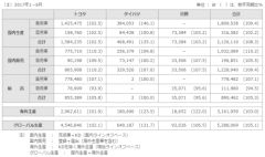 トヨタ、6月および1-6月 生産・国内販売・輸出実績を発表